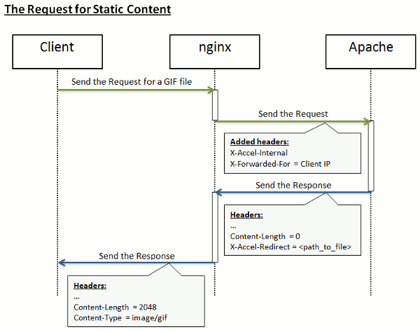 image request for static content